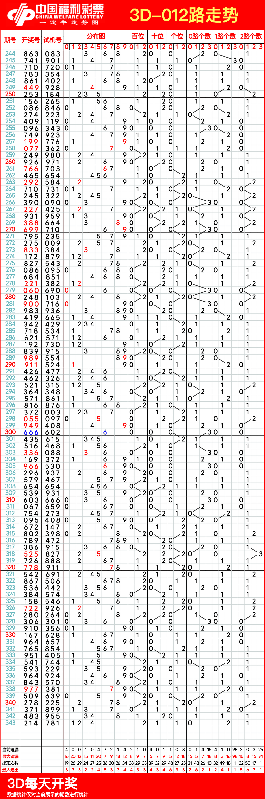 揭秘福彩世界，3D走势图与连线图的数字奥秘之旅