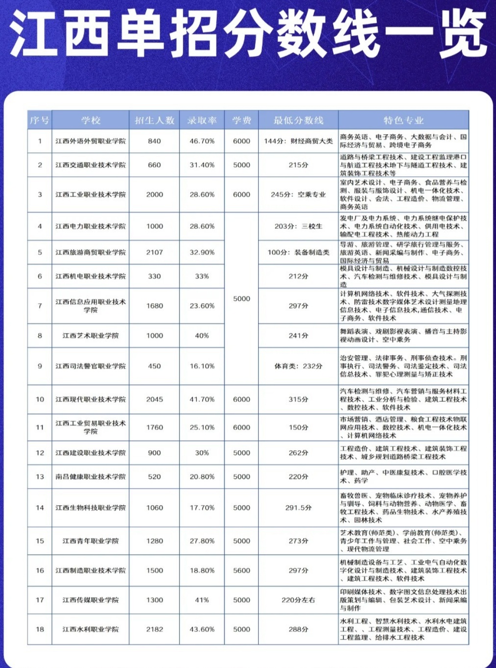 江西专科分数线揭晓，新学年求学之旅即将启程！