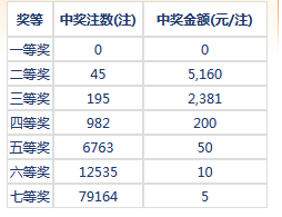 2 开奖结果