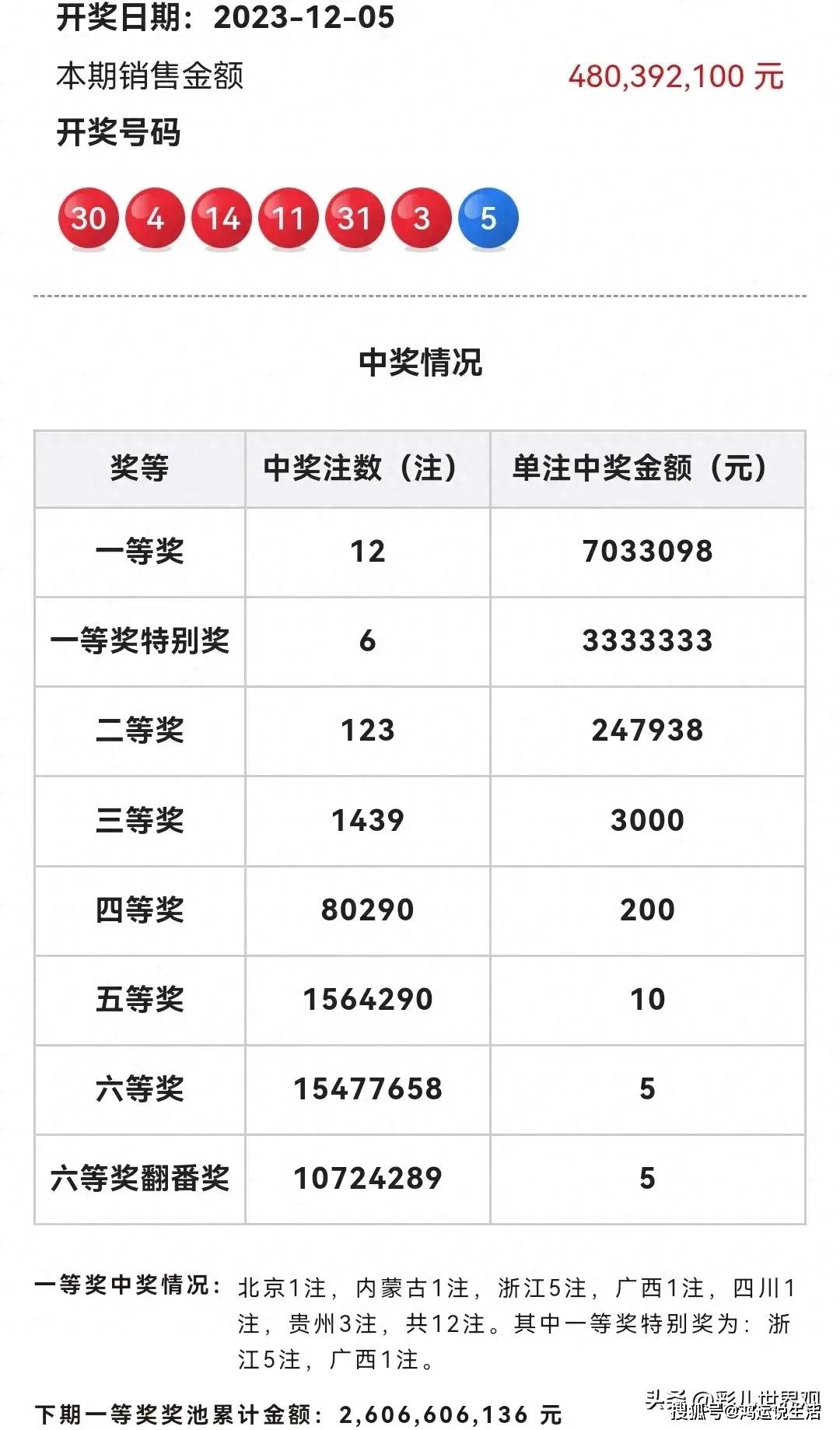 梦想成真，双色球2048年159期开奖结果揭晓，见证幸运降临的瞬间！