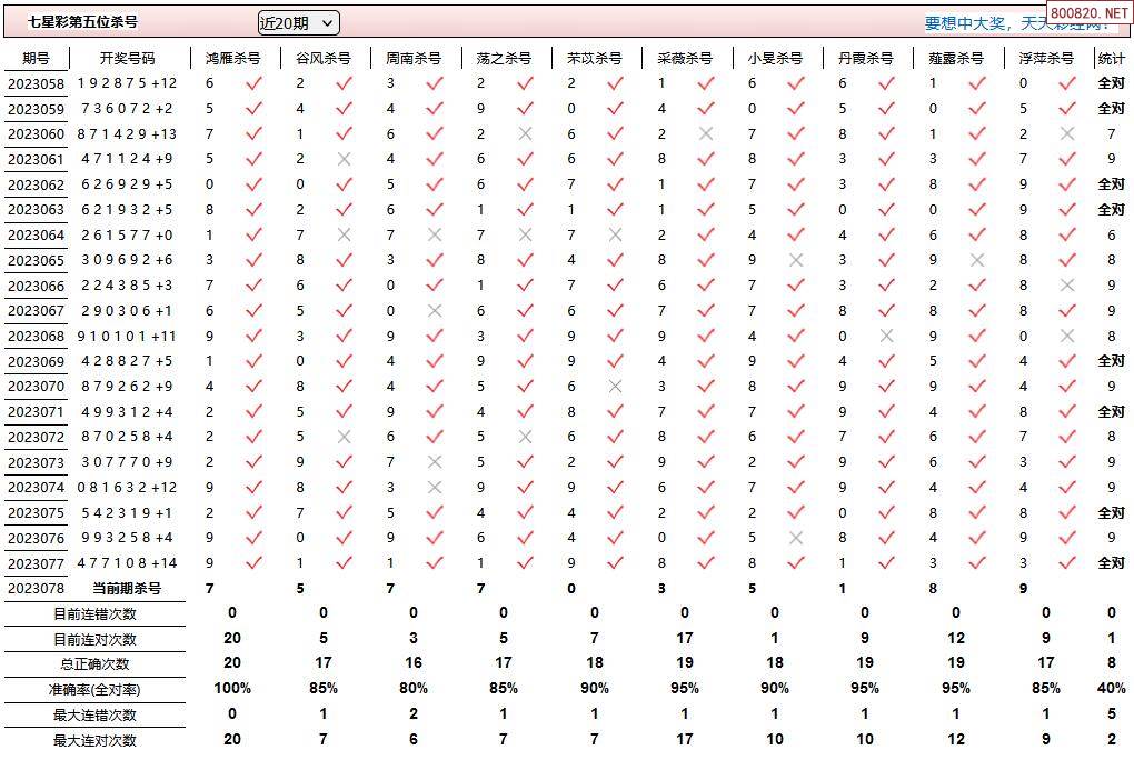 七星彩数字奥秘揭秘,专家免费预测汇总与分析