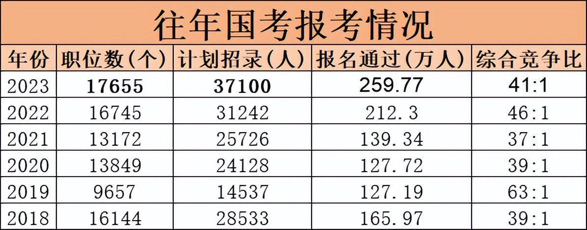 203国考报名人数激增,竞争白热化与趋势分析
