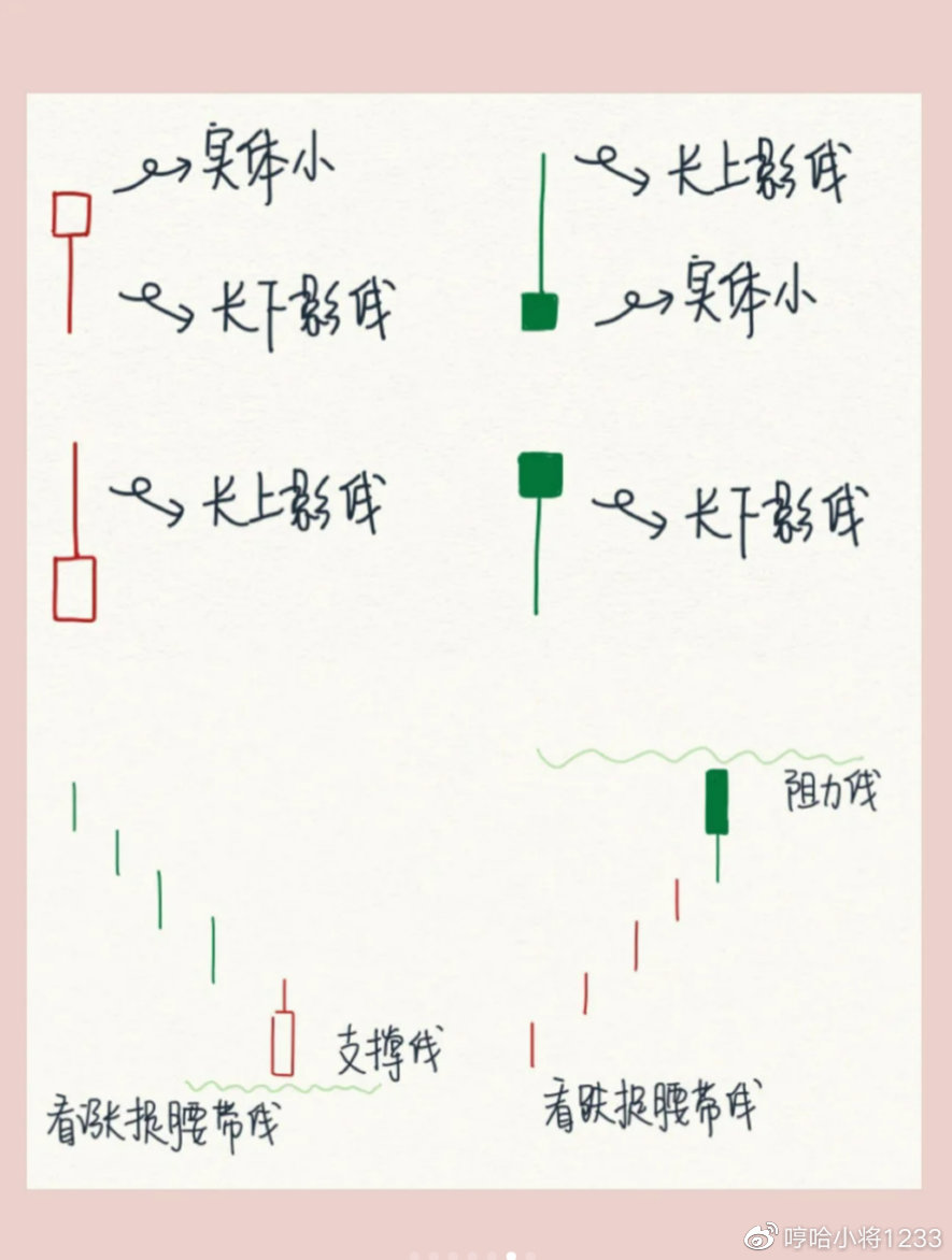 动手绘制K线图，掌握股市分析的自我修炼之路