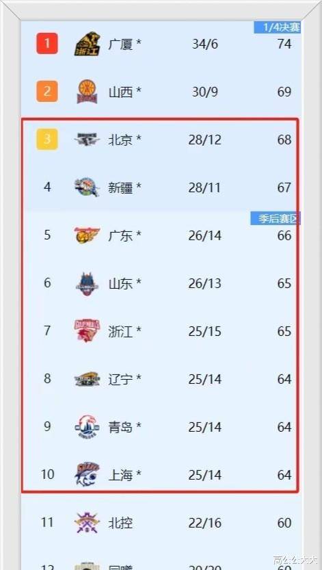 CBA战火再燃，群雄逐鹿谁能问鼎总冠军？