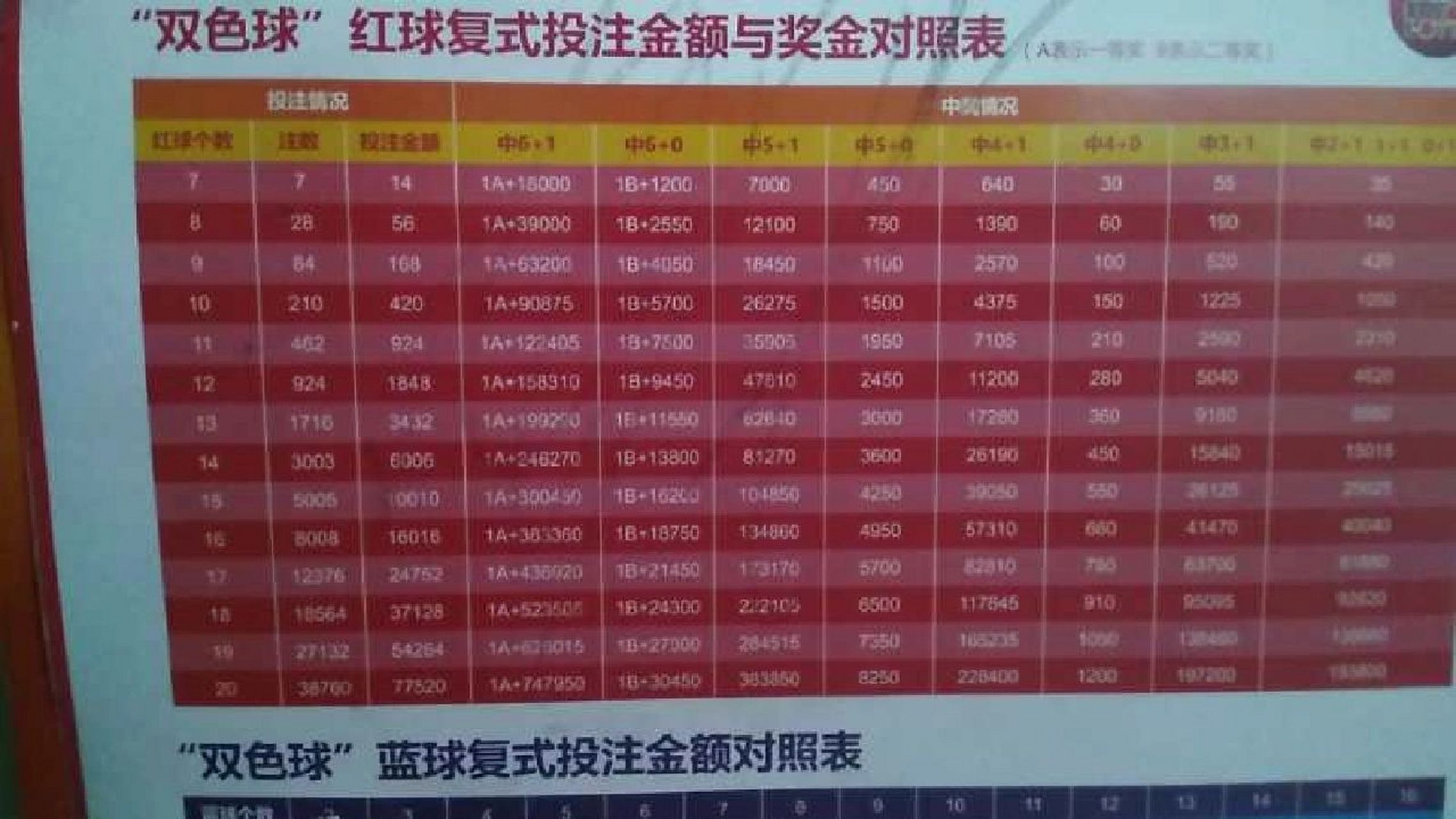 双色球7+3复式投注一注的价格为14元。