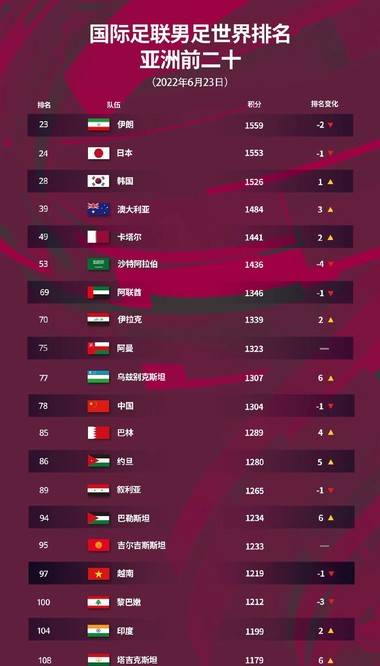 2019世界足球排名，谁将问鼎全球之巅？