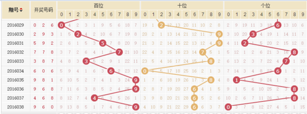 3D开奖结果图表与和值20的号码分析，揭秘中彩奥秘，助你精准选号！